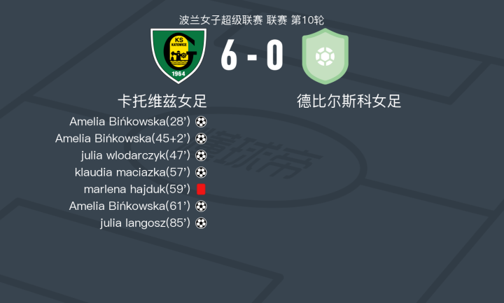 MK体育-波兰女足钟情攻击，席卷对手