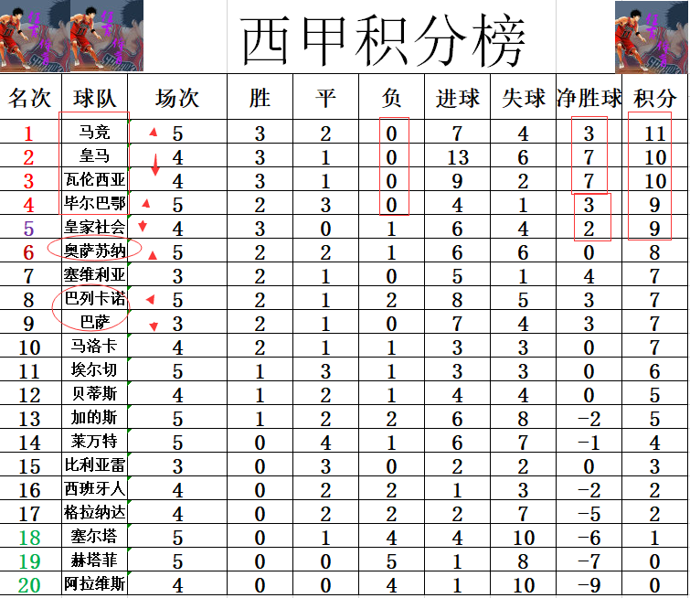 瓦伦西亚净胜球蝉联榜首，冲刺冠军