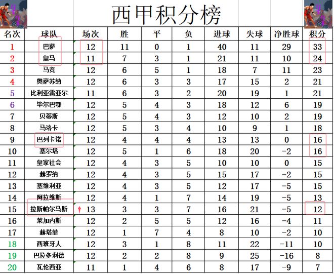 皇家社会主场大胜，领先西甲积分榜