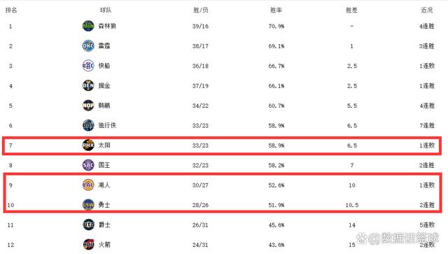 马刺队大胜黄蜂稳定排名西部前列