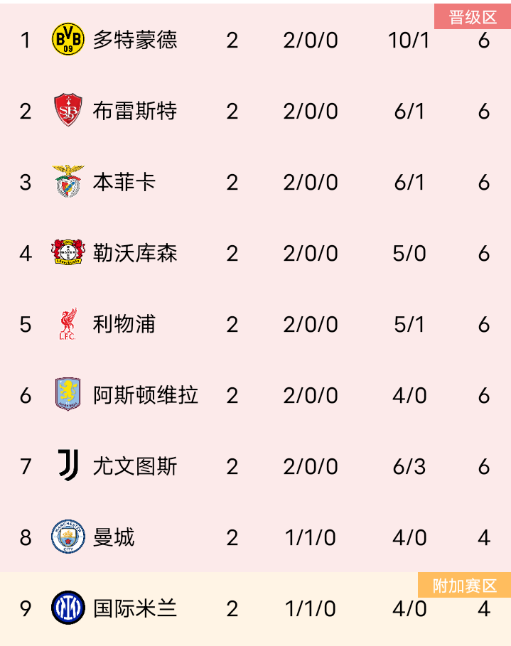 利物浦击败维拉，半决赛争夺正酣