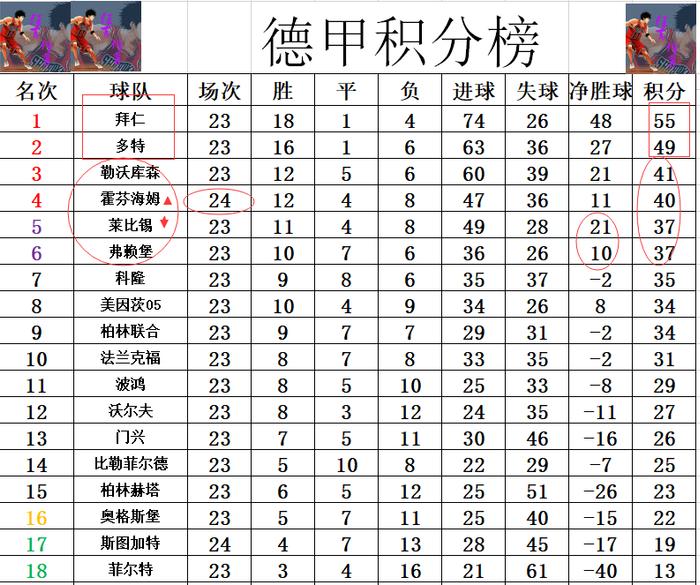 霍芬海姆连续取得平局，积分榜排名逐渐上升