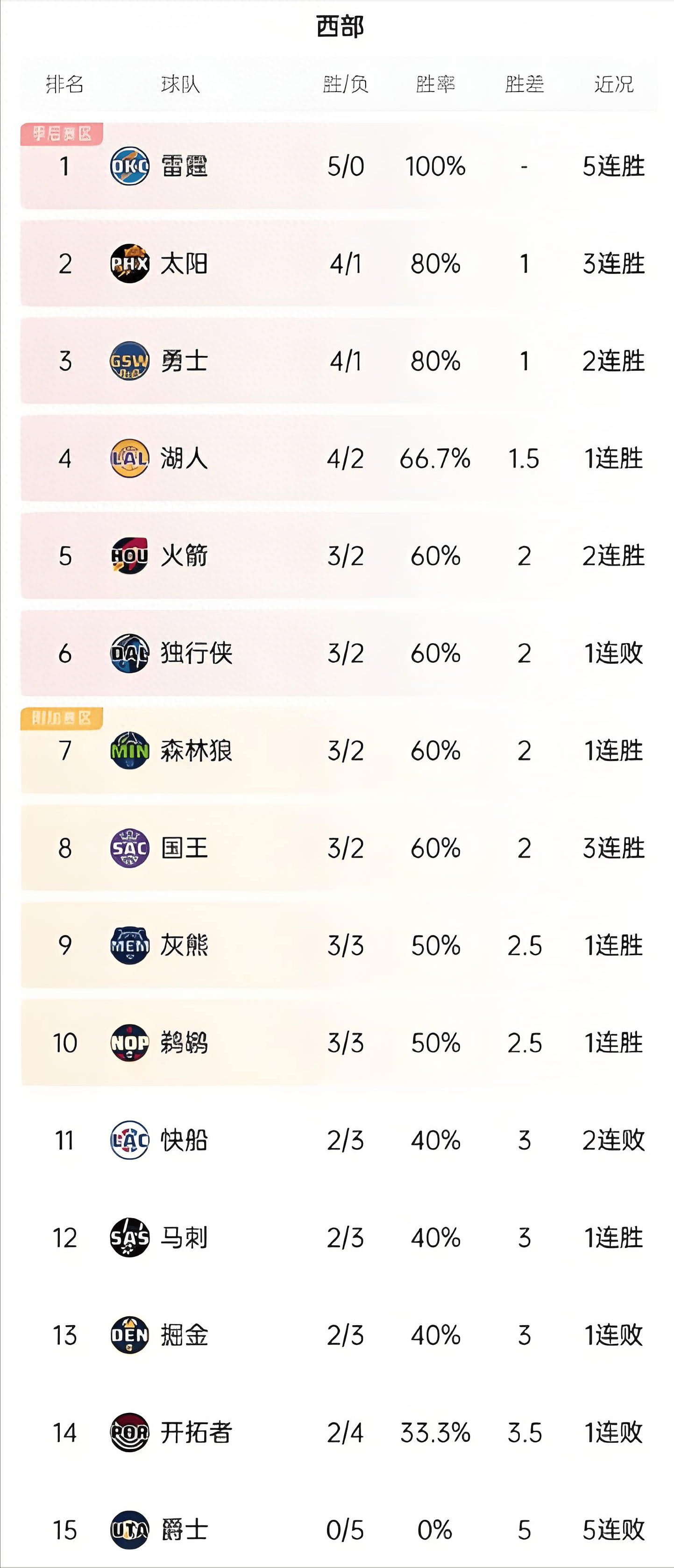 猛龙大胜凯尔特人继续保持领先优势