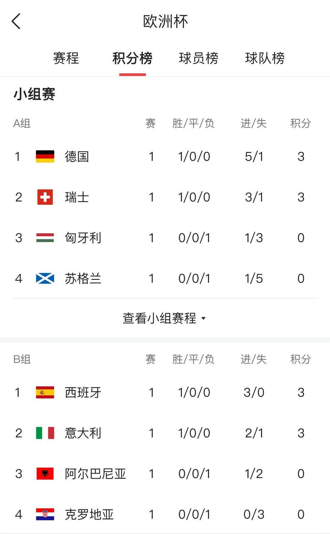 克罗地亚3-1击败苏格兰，欧洲杯小组赛晋级
